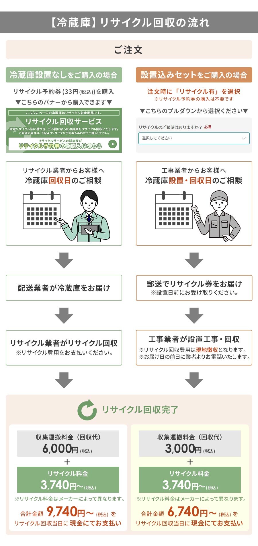 �①�Ƀ��T�C�N������̗���