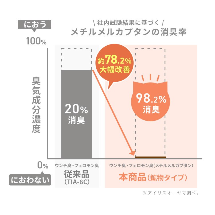 【4個セット】強力消臭 システムトイレ用猫砂 鉱物 大きめ 6L 猫砂 各社共通 ラクリーン 消臭サンド2