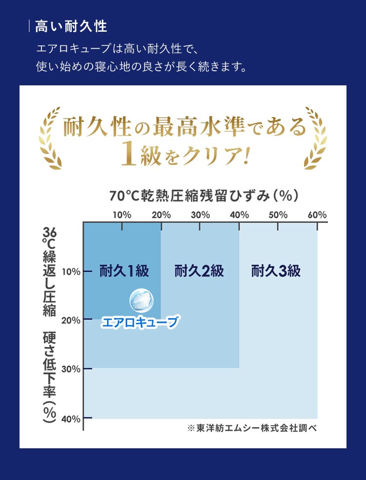 マットレス シングル エアリーマットレス 自由に寝心地カスタマイズ 丸ごと洗える 高反発 厚さ11cm カスタムエアリー CM11A-S6