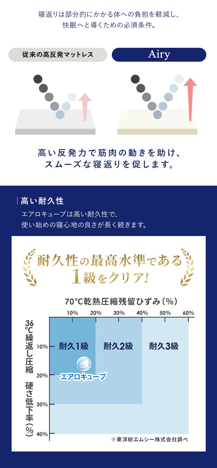 マットレス シングル エアリーマットレス 自由に寝心地カスタマイズ 丸ごと洗える 高反発 厚さ16cm グランデエアリー LX16A-S5