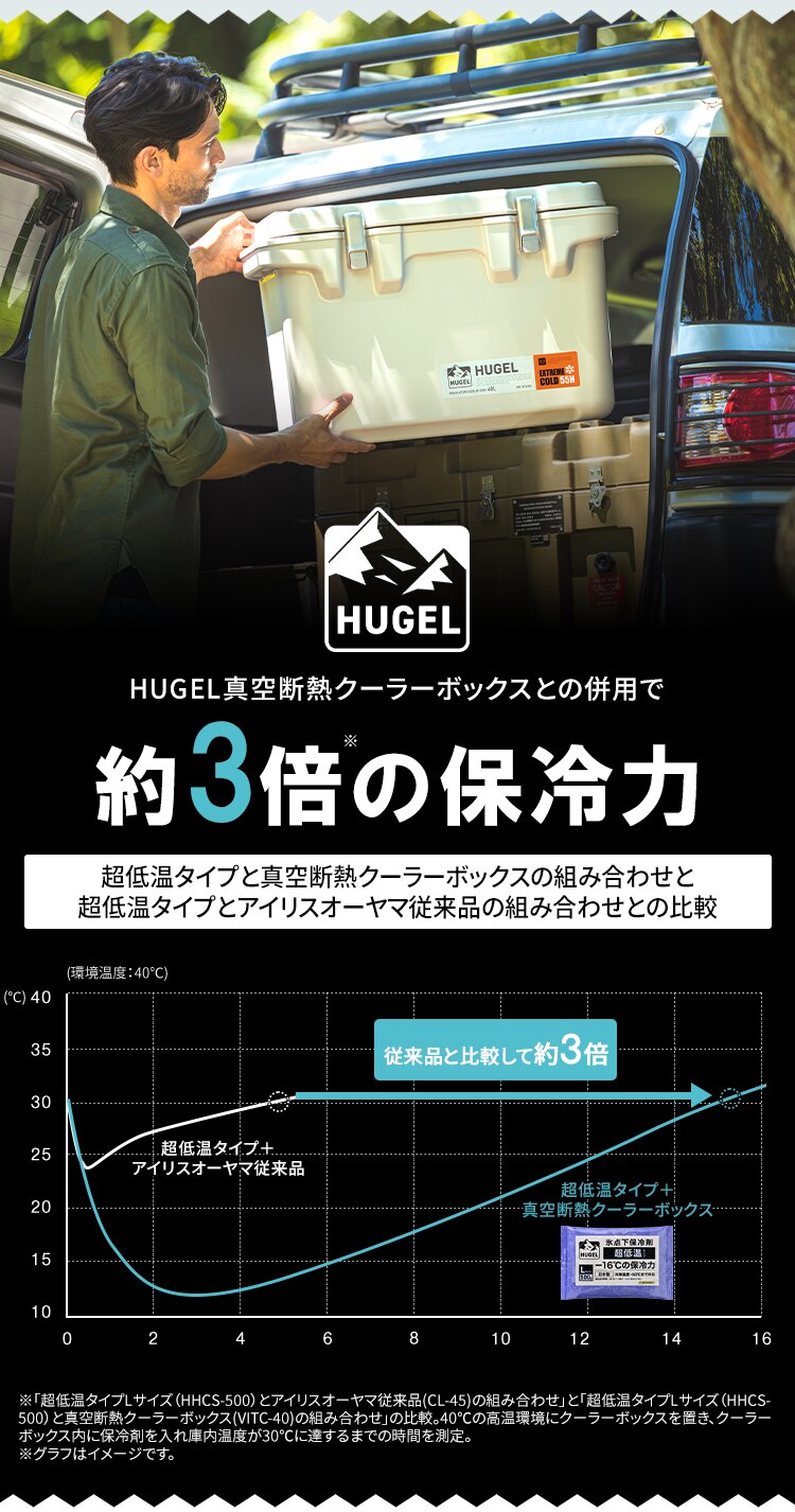 【2個セット】HUGEL 氷点下保冷剤 急速凍結タイプ＋超低温タイプ HHKS-150 HHCS-1503
