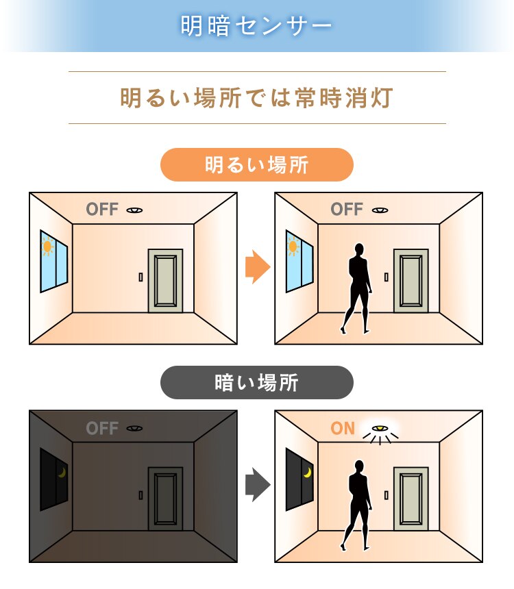 【4個セット】パネルライト 小型 LED 750lm 人感センサー付 昼光色 玄関 廊下 キッチン 洗面所 クローゼット トイレ 物置 照明 SCL-75DMS-LGP10