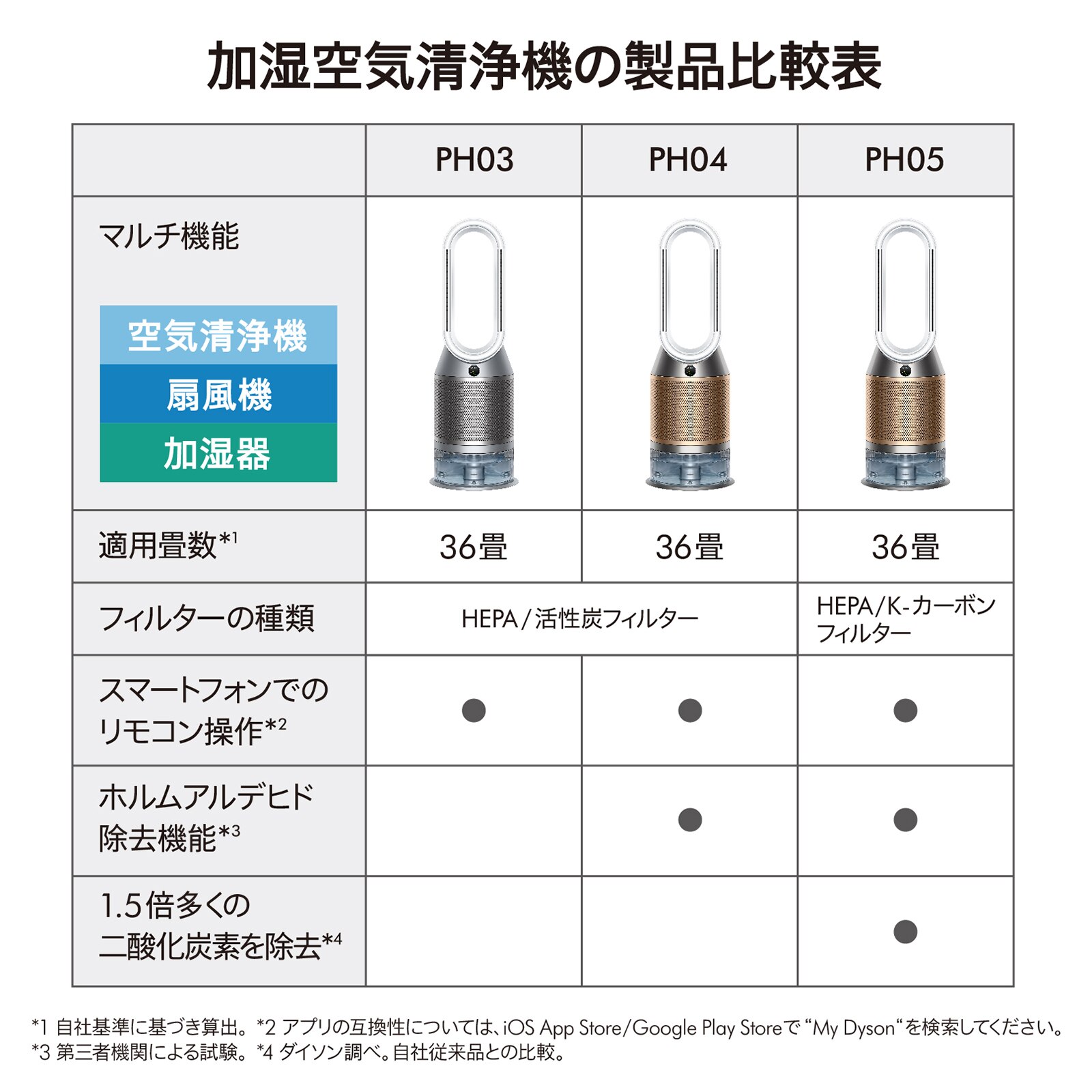 dyson Purifier Humidify+Cool PH2 De-NOx 545001-01 8