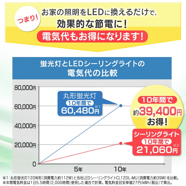 LEDシーリング電気代の比較